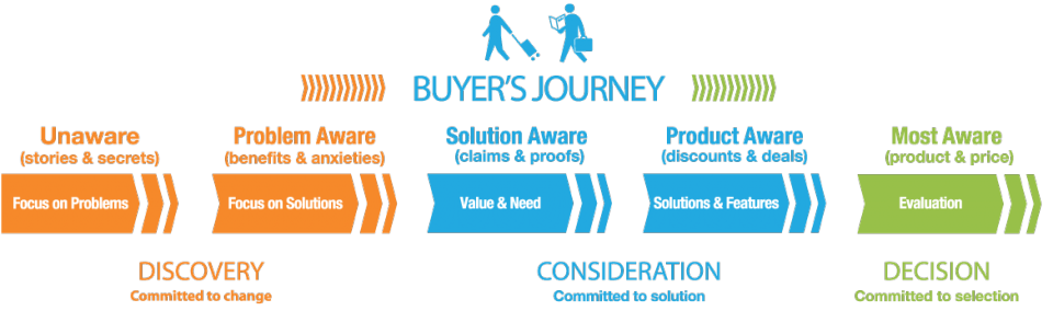 Content Marketing Buyer Journey