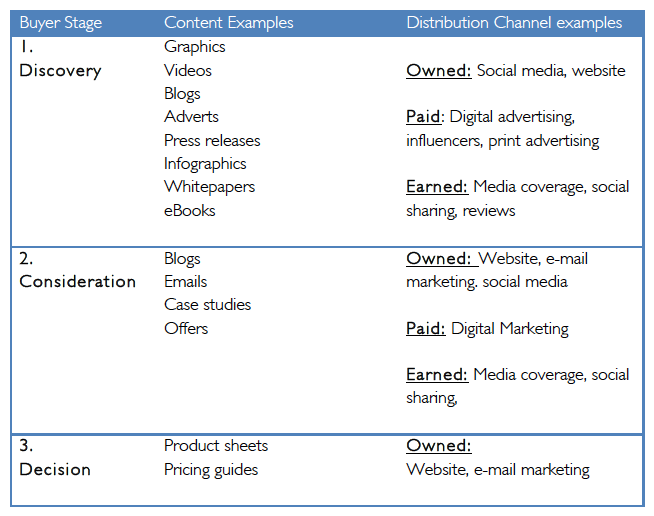 Content marketing strategy distribution channels